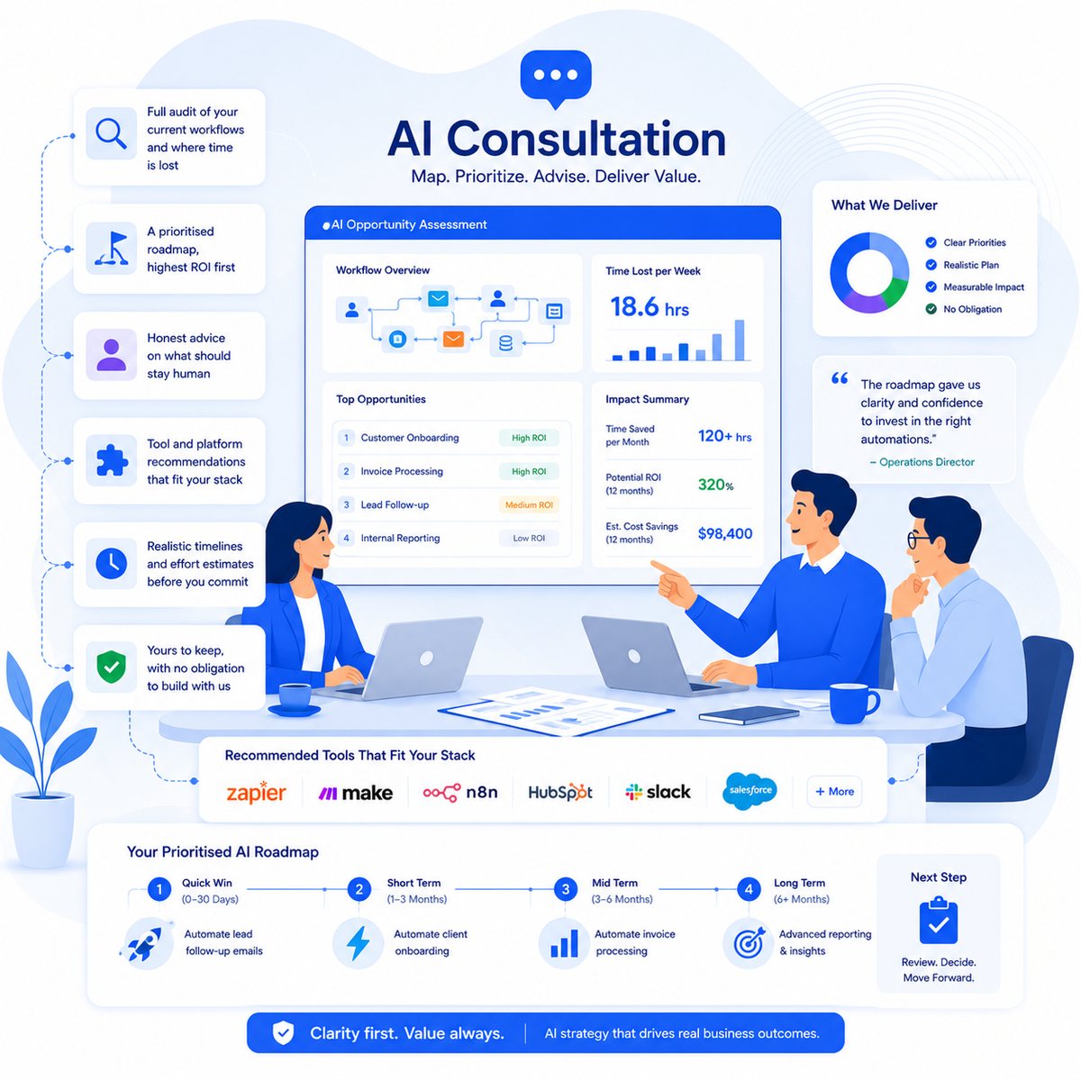 AI opportunity assessment showing top automation opportunities, impact summary and a prioritised roadmap