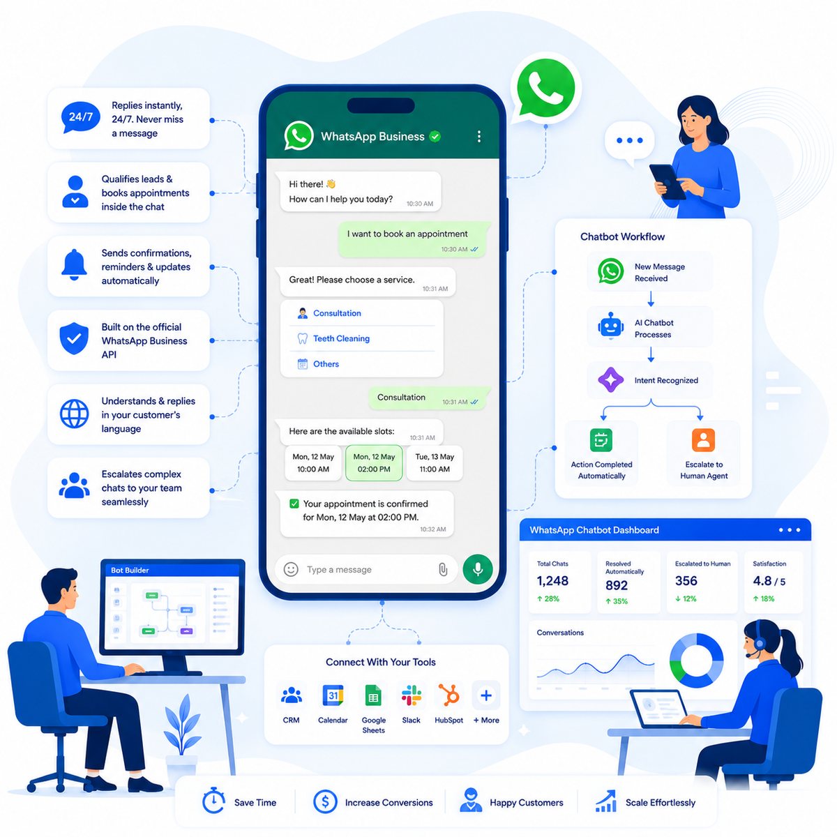 WhatsApp AI chatbot booking an appointment inside a chat, with its workflow and dashboard